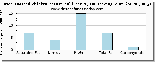 saturated fat and nutritional content in chicken breast